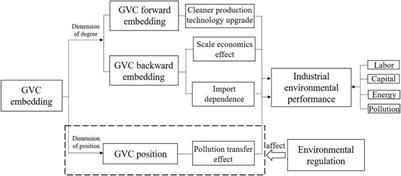 Impact of global value chain embedding on industrial environmental performance: An empirical study based on the countries along the “Belt and Road”